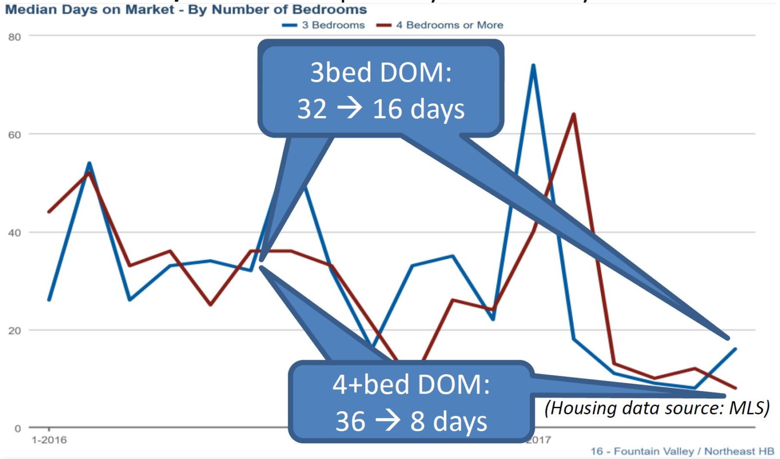 Days on Market reduction in Fountain Valley/Huntington Beach
